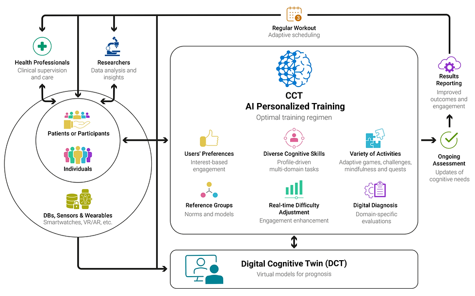 Conceptual Digital Cognitive Twin™ architecture showing participant and optional sensor data flowing into personalized cognitive training, ongoing assessment, reporting, and an updating individual model